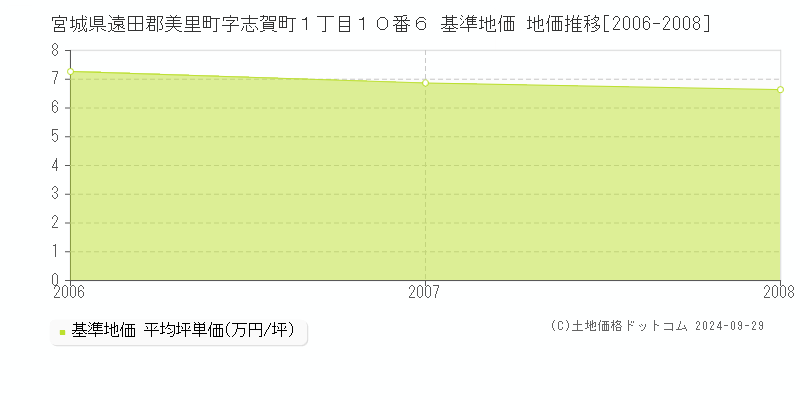 宮城県遠田郡美里町字志賀町１丁目１０番６ 基準地価 地価推移[2006-2008]