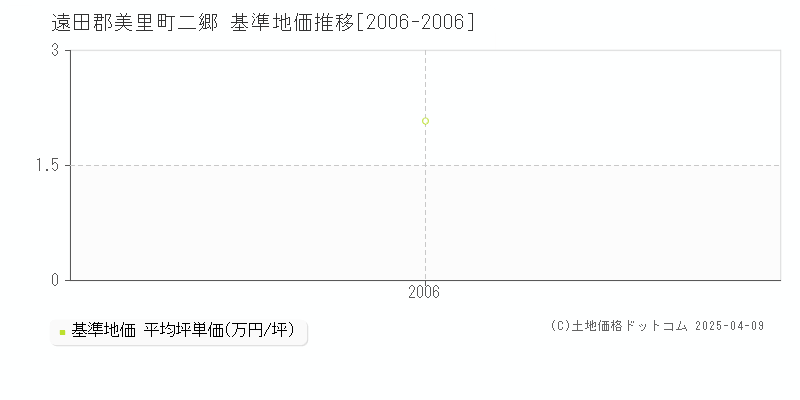 遠田郡美里町二郷の基準地価推移グラフ 