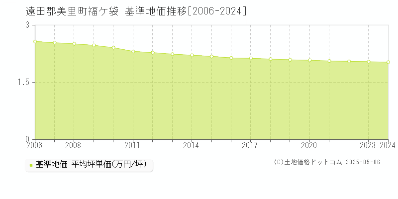 福ケ袋(遠田郡美里町)の基準地価推移グラフ(坪単価)[2006-2024年]