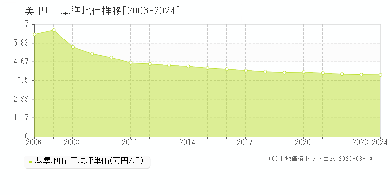 美里町(宮城県)の基準地価推移グラフ(坪単価)[2006-2024年]