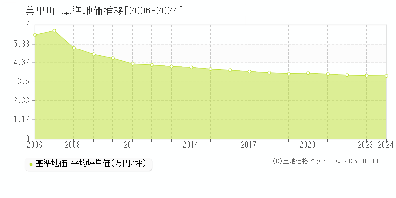 遠田郡美里町全域の基準地価推移グラフ 