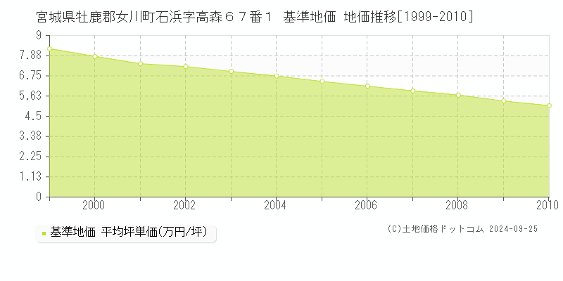 宮城県牡鹿郡女川町石浜字高森６７番１ 基準地価 地価推移[1999-2010]