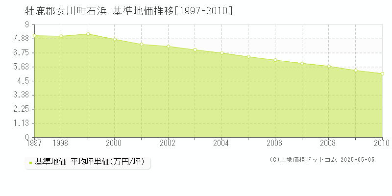 石浜(牡鹿郡女川町)の基準地価推移グラフ(坪単価)[1997-2010年]