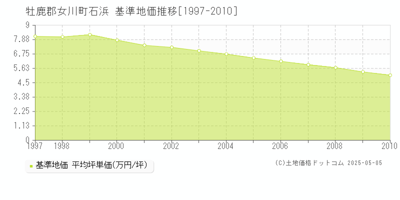 牡鹿郡女川町石浜の基準地価推移グラフ 