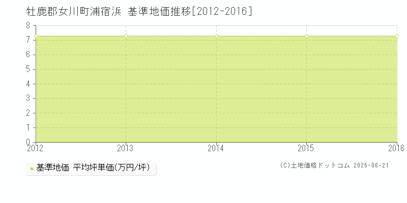 浦宿浜(牡鹿郡女川町)の基準地価推移グラフ(坪単価)[2012-2016年]