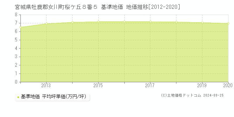 宮城県牡鹿郡女川町桜ケ丘８番５ 基準地価 地価推移[2012-2020]