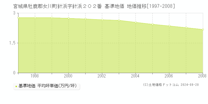 宮城県牡鹿郡女川町針浜字針浜２０２番 基準地価 地価推移[1997-2008]