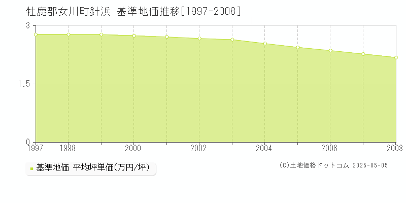 針浜(牡鹿郡女川町)の基準地価推移グラフ(坪単価)[1997-2008年]