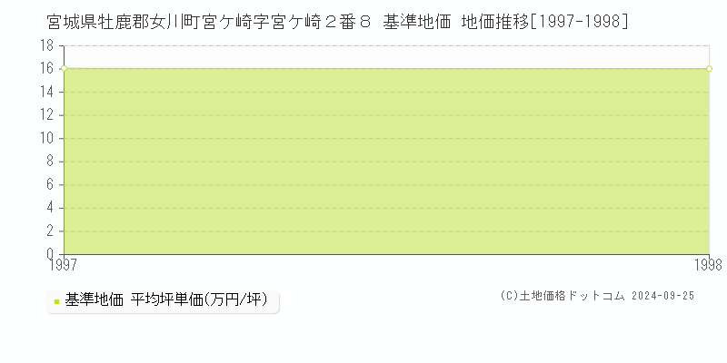 宮城県牡鹿郡女川町宮ケ崎字宮ケ崎２番８ 基準地価 地価推移[1997-1998]