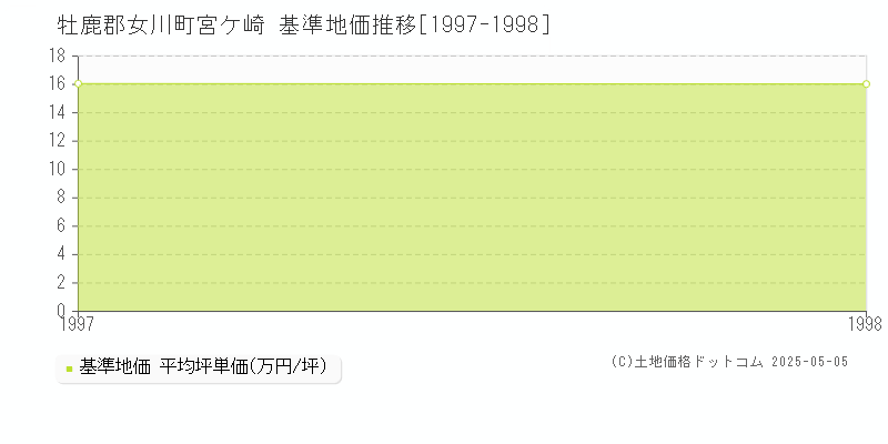 宮ケ崎(牡鹿郡女川町)の基準地価推移グラフ(坪単価)[1997-1998年]