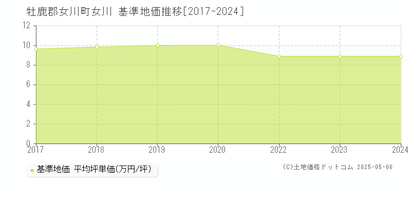 女川(牡鹿郡女川町)の基準地価推移グラフ(坪単価)[2017-2024年]