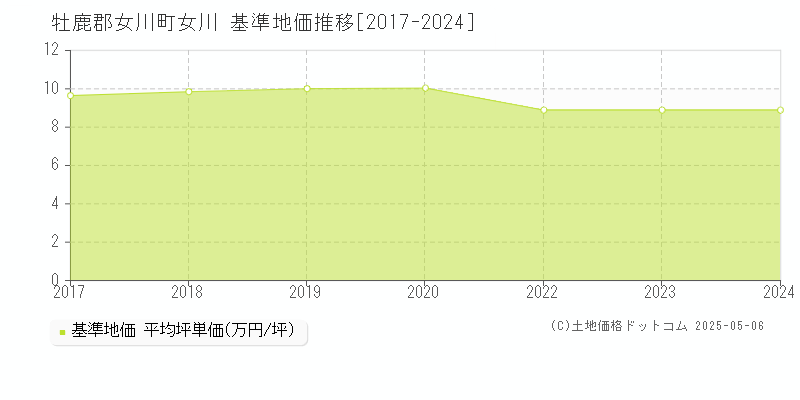 牡鹿郡女川町女川の基準地価推移グラフ 