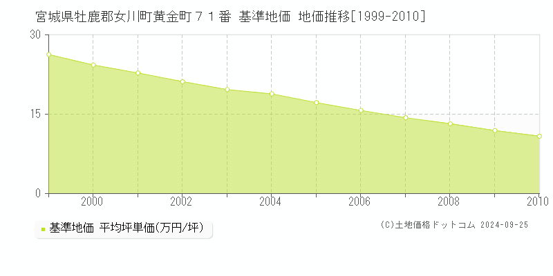 宮城県牡鹿郡女川町黄金町７１番 基準地価 地価推移[1999-2010]
