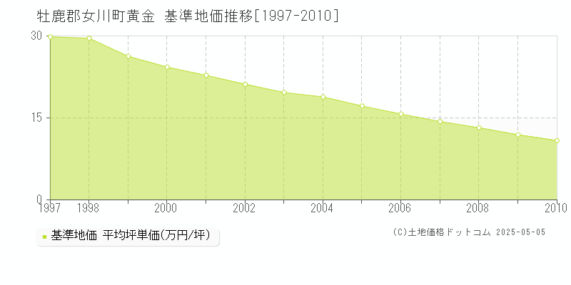 黄金(牡鹿郡女川町)の基準地価推移グラフ(坪単価)[1997-2010年]