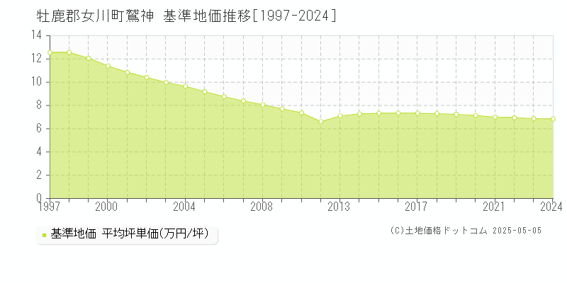 鷲神(牡鹿郡女川町)の基準地価推移グラフ(坪単価)[1997-2024年]