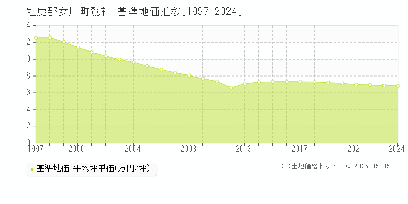 牡鹿郡女川町鷲神の基準地価推移グラフ 