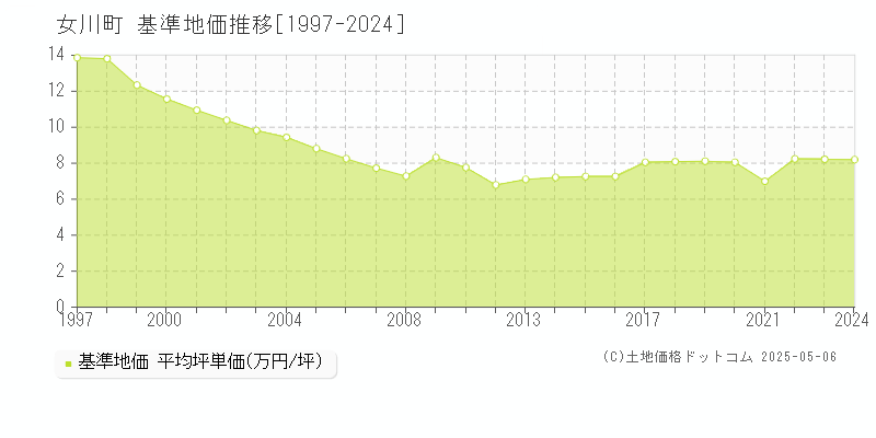 女川町(宮城県)の基準地価推移グラフ(坪単価)[1997-2024年]