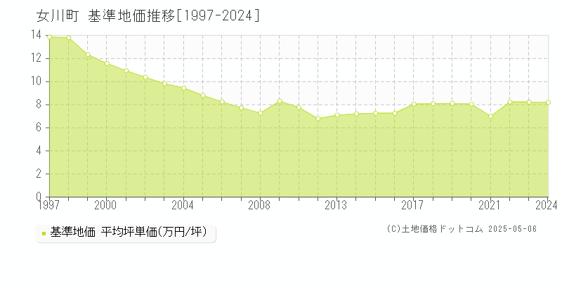 牡鹿郡女川町の基準地価推移グラフ 