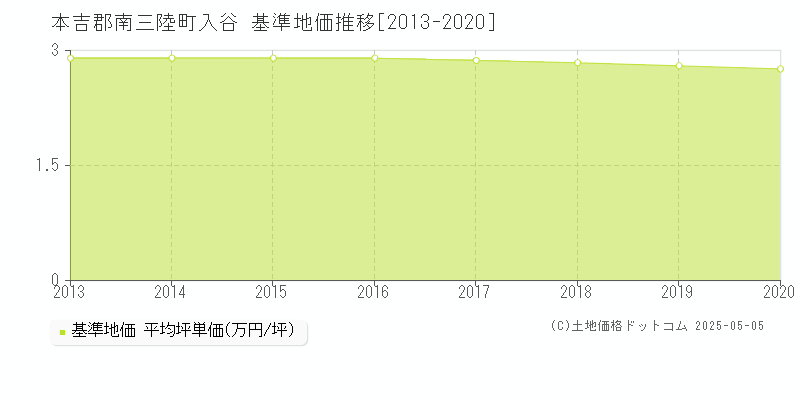 入谷(本吉郡南三陸町)の基準地価推移グラフ(坪単価)[2013-2020年]