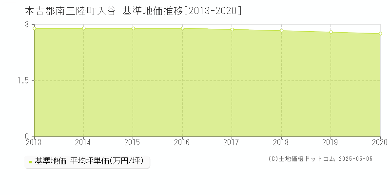 本吉郡南三陸町入谷の基準地価推移グラフ 