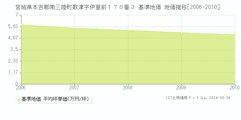 宮城県本吉郡南三陸町歌津字伊里前１７８番３ 基準地価 地価推移[2006-2010]