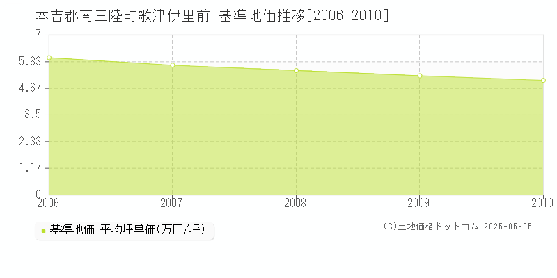 歌津伊里前(本吉郡南三陸町)の基準地価推移グラフ(坪単価)[2006-2010年]