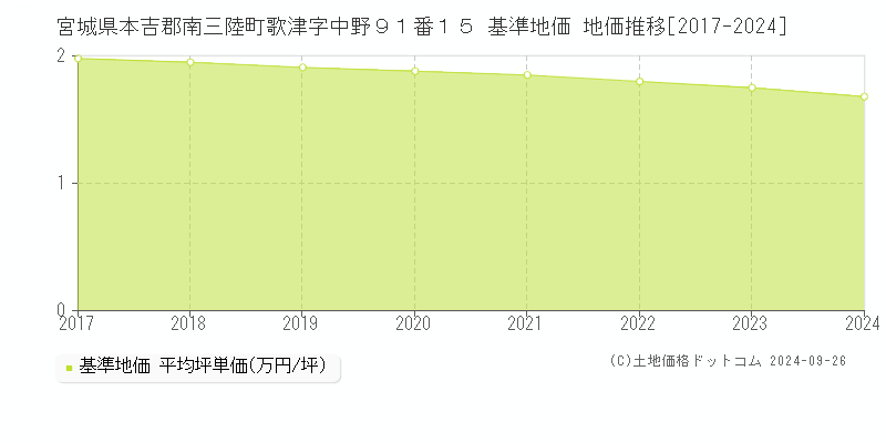 宮城県本吉郡南三陸町歌津字中野９１番１５ 基準地価 地価推移[2017-2024]