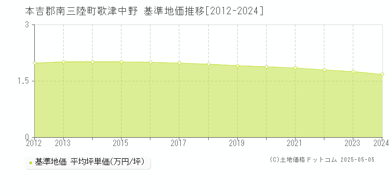 歌津中野(本吉郡南三陸町)の基準地価推移グラフ(坪単価)[2012-2024年]