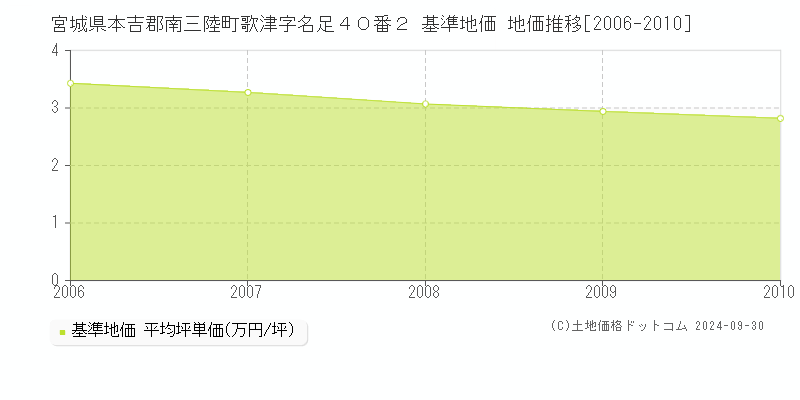 宮城県本吉郡南三陸町歌津字名足４０番２ 基準地価 地価推移[2006-2010]