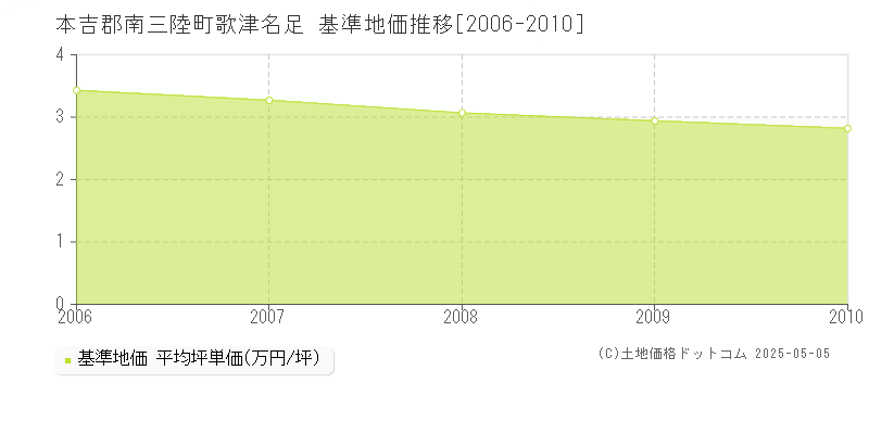 歌津名足(本吉郡南三陸町)の基準地価推移グラフ(坪単価)[2006-2010年]