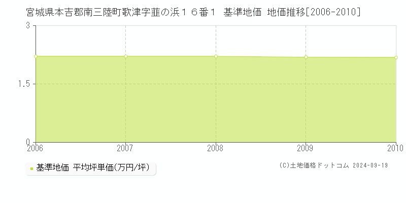 宮城県本吉郡南三陸町歌津字韮の浜１６番１ 基準地価 地価推移[2006-2010]