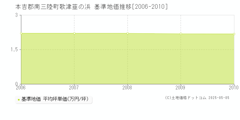 歌津韮の浜(本吉郡南三陸町)の基準地価推移グラフ(坪単価)[2006-2010年]
