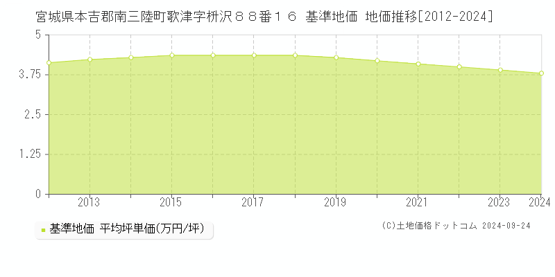 宮城県本吉郡南三陸町歌津字枡沢８８番１６ 基準地価 地価推移[2012-2024]