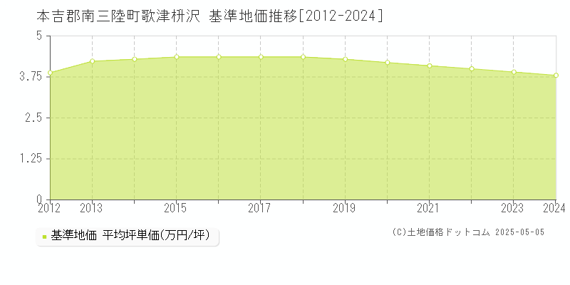 歌津枡沢(本吉郡南三陸町)の基準地価推移グラフ(坪単価)[2012-2024年]