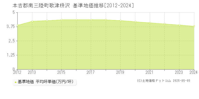 本吉郡南三陸町歌津枡沢の基準地価推移グラフ 