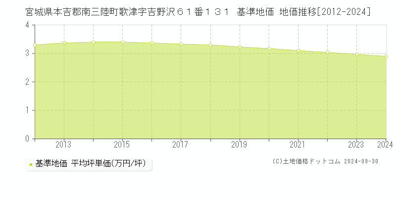 宮城県本吉郡南三陸町歌津字吉野沢６１番１３１ 基準地価 地価推移[2012-2024]
