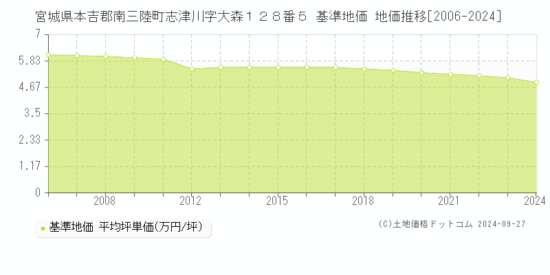 宮城県本吉郡南三陸町志津川字大森１２８番５ 基準地価 地価推移[2006-2024]
