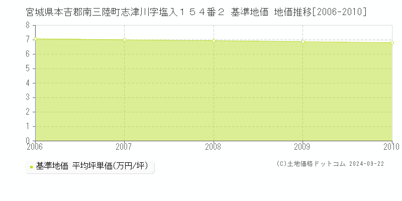 宮城県本吉郡南三陸町志津川字塩入１５４番２ 基準地価 地価推移[2006-2010]
