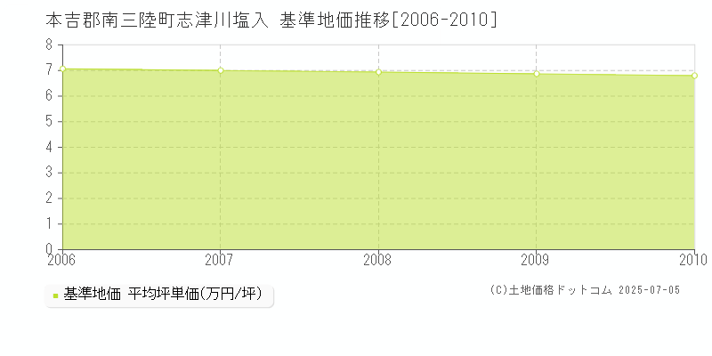 志津川塩入(本吉郡南三陸町)の基準地価推移グラフ(坪単価)[2006-2010年]