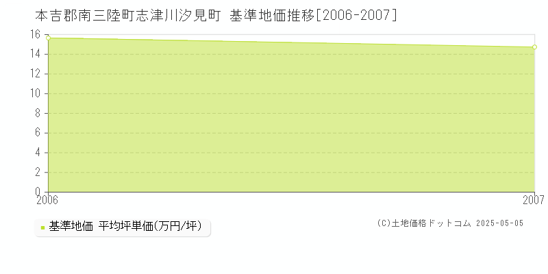 志津川汐見町(本吉郡南三陸町)の基準地価推移グラフ(坪単価)[2006-2007年]
