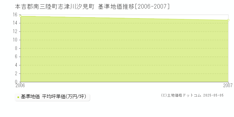 本吉郡南三陸町志津川汐見町の基準地価推移グラフ 