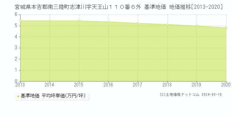 宮城県本吉郡南三陸町志津川字天王山１１０番６外 基準地価 地価推移[2013-2020]