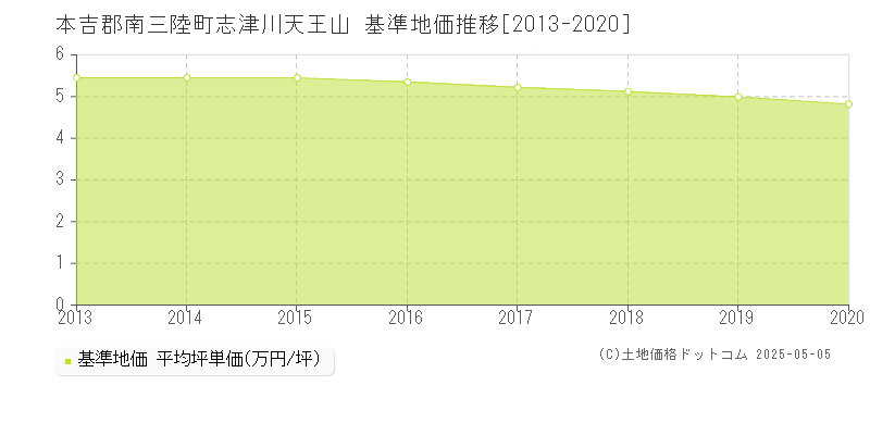 志津川天王山(本吉郡南三陸町)の基準地価推移グラフ(坪単価)[2013-2020年]