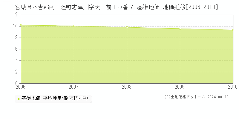 宮城県本吉郡南三陸町志津川字天王前１３番７ 基準地価 地価推移[2006-2010]