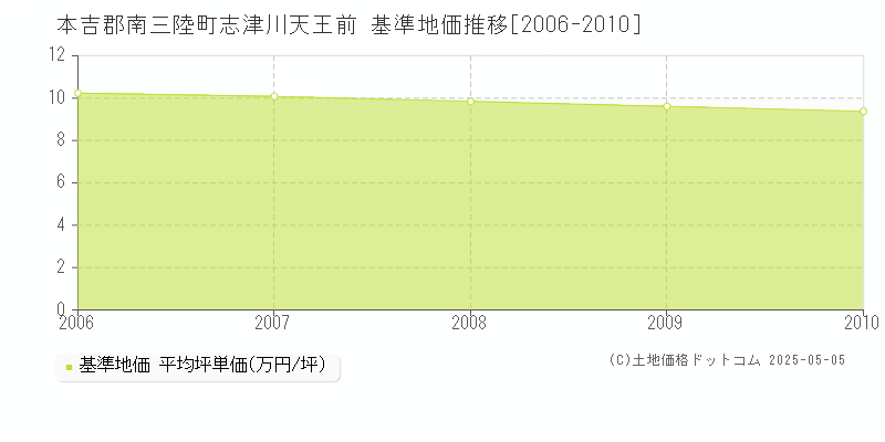 志津川天王前(本吉郡南三陸町)の基準地価推移グラフ(坪単価)[2006-2010年]