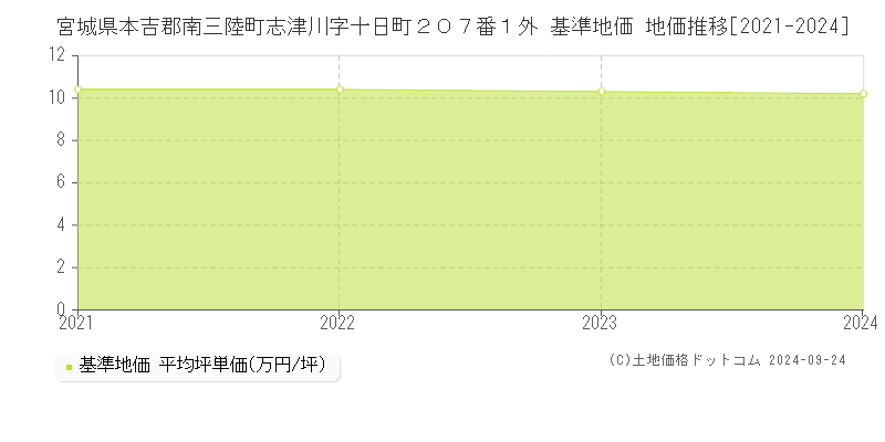 宮城県本吉郡南三陸町志津川字十日町２０７番１外 基準地価 地価推移[2021-2024]