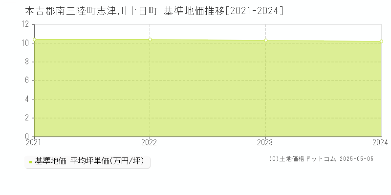 志津川十日町(本吉郡南三陸町)の基準地価推移グラフ(坪単価)[2021-2024年]