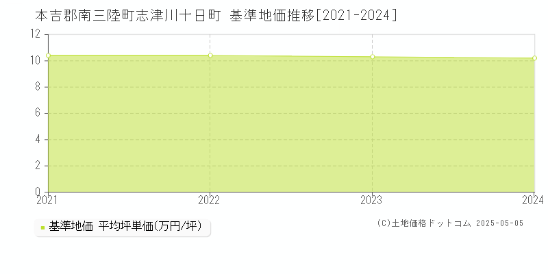 本吉郡南三陸町志津川十日町の基準地価推移グラフ 