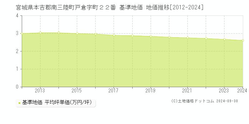 宮城県本吉郡南三陸町戸倉字町２２番 基準地価 地価推移[2012-2024]