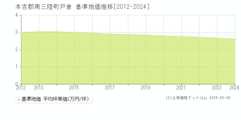 戸倉(本吉郡南三陸町)の基準地価推移グラフ(坪単価)[2012-2024年]
